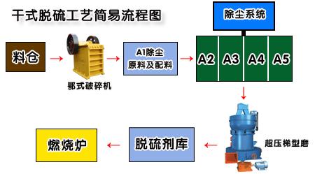 超压梯形磨粉机,工作流程