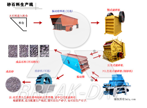 砂石生产线,碎石生产线设备